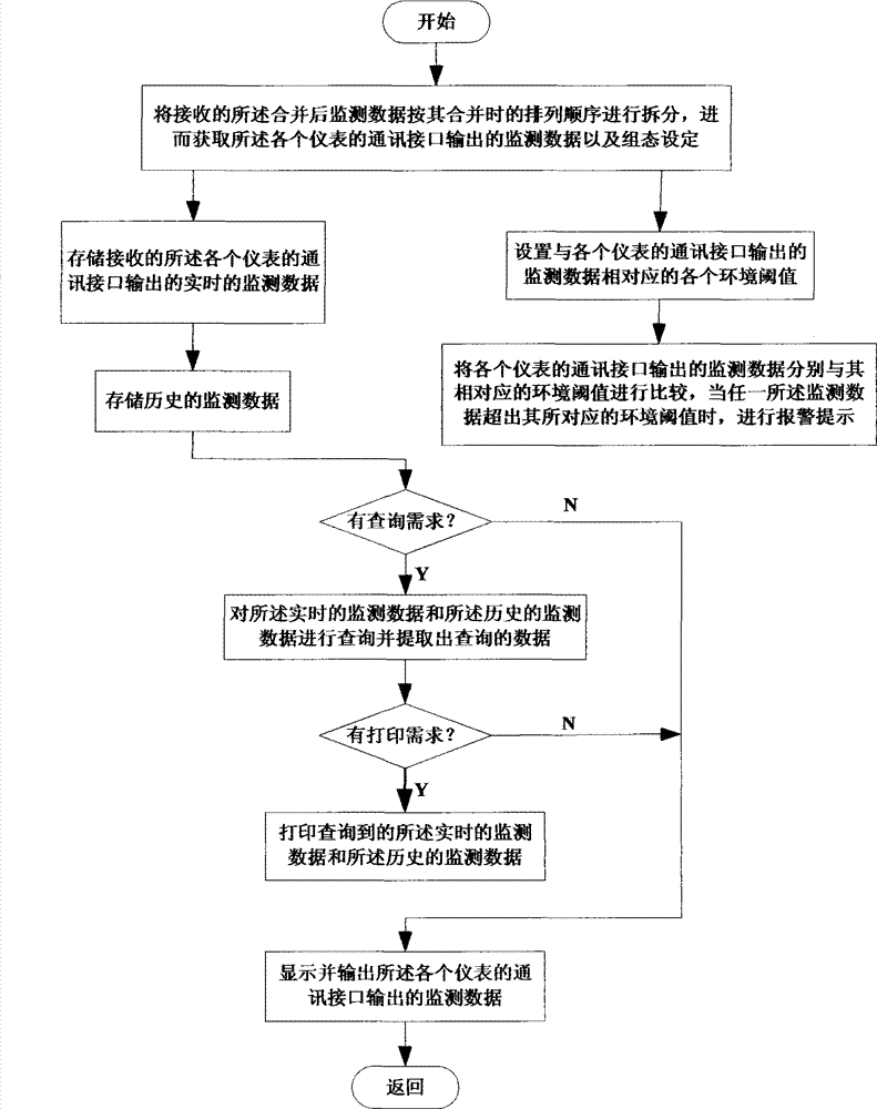 Method, system and device for monitoring data remote transmission and receiving
