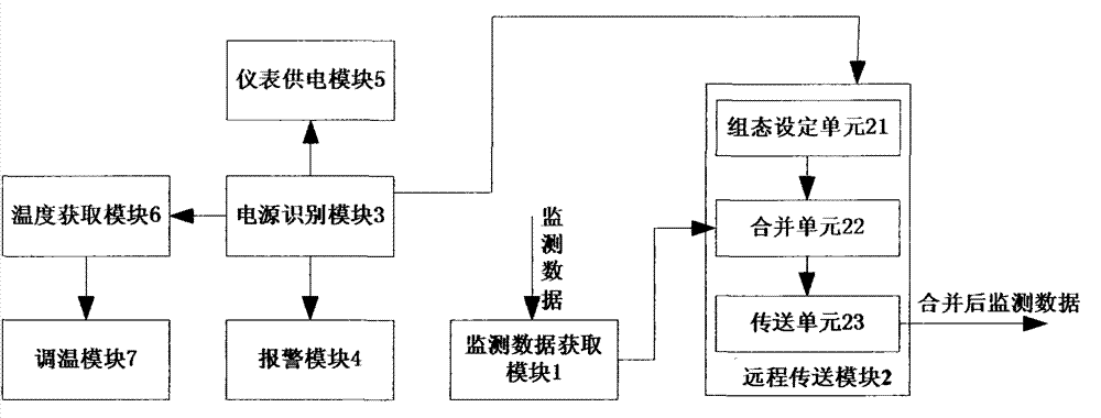 Method, system and device for monitoring data remote transmission and receiving