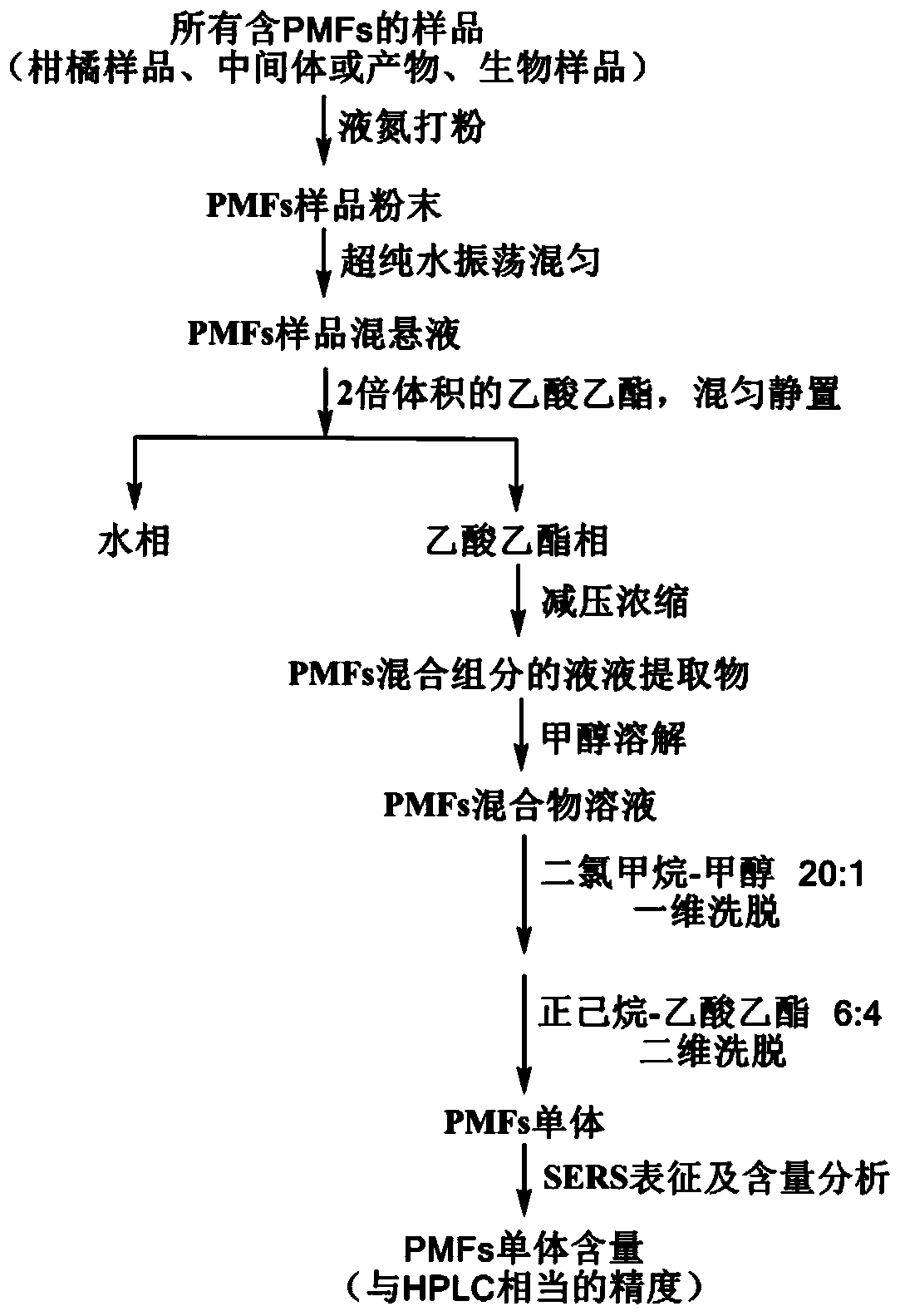 A method for detecting polymethoxylated flavonoids