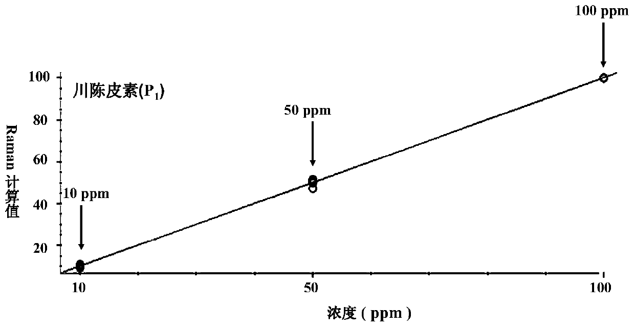 A method for detecting polymethoxylated flavonoids