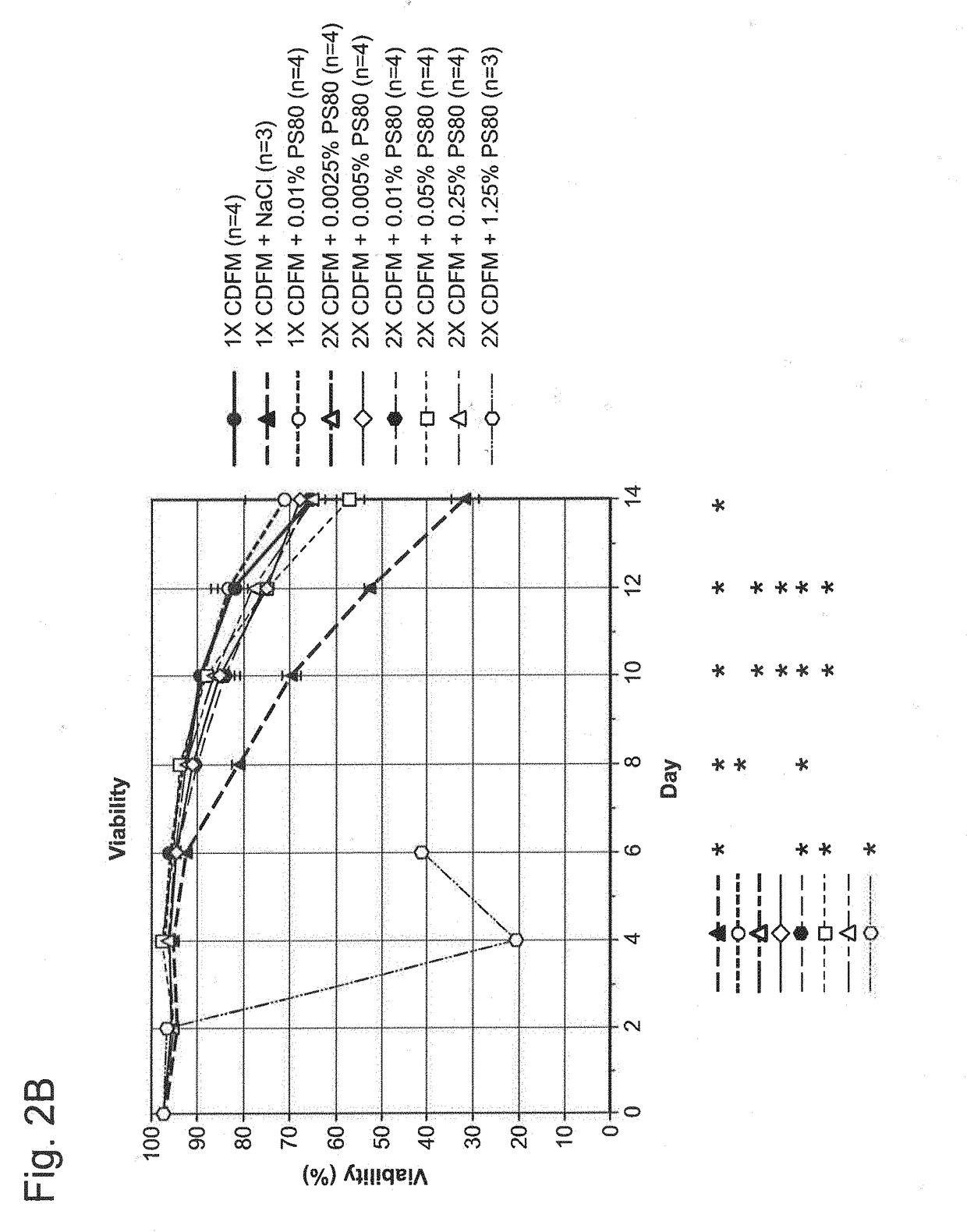 Mammalian cell culture performance through surfactant supplementation of feed media