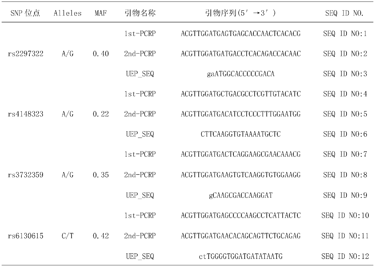 Diagnostic kit for early assessment of risk of adverse reactions to chemotherapy of taxanes