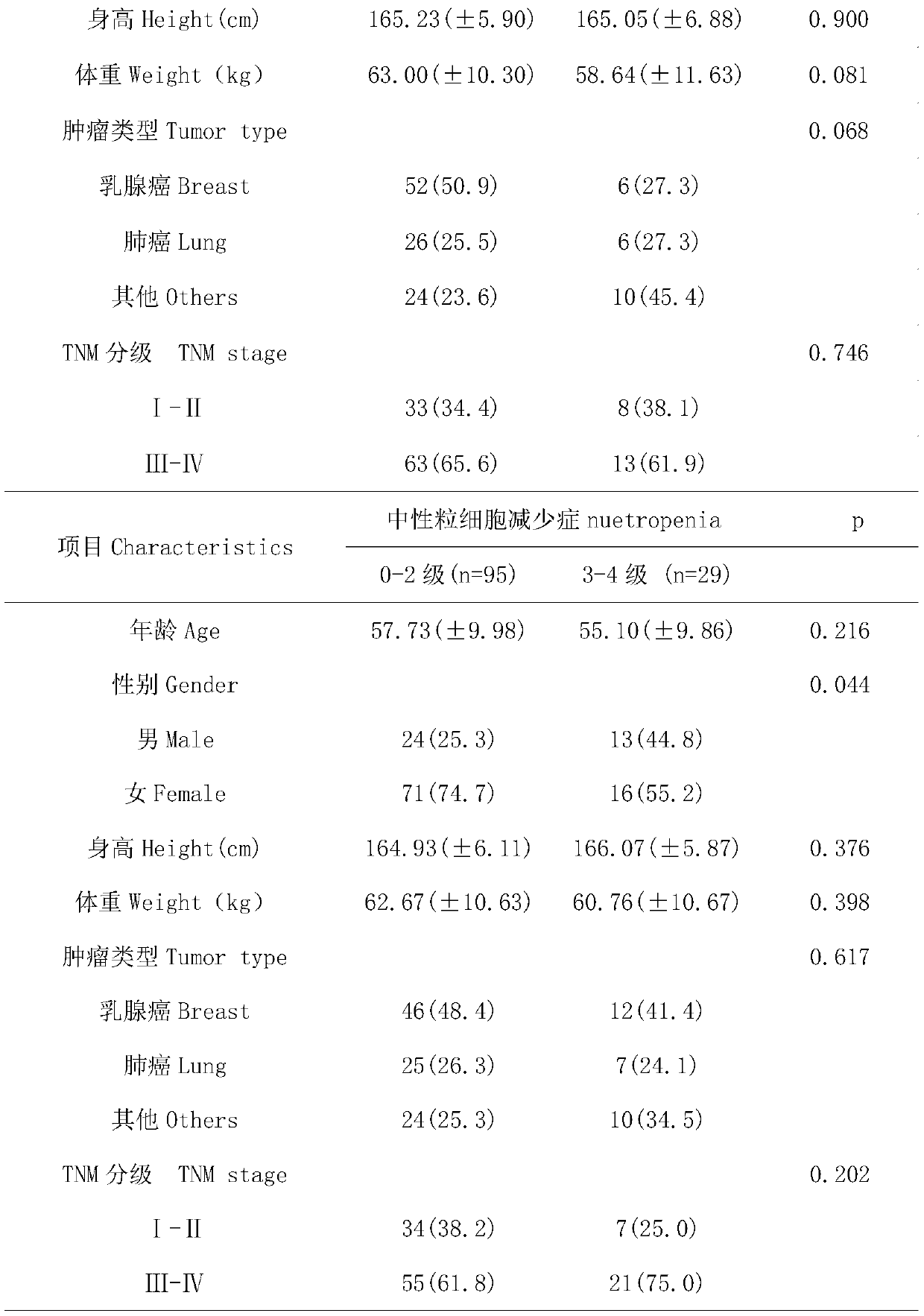 Diagnostic kit for early assessment of risk of adverse reactions to chemotherapy of taxanes