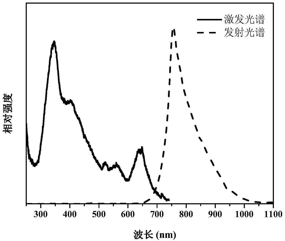 Near-infrared long afterglow luminescent material and preparation method thereof