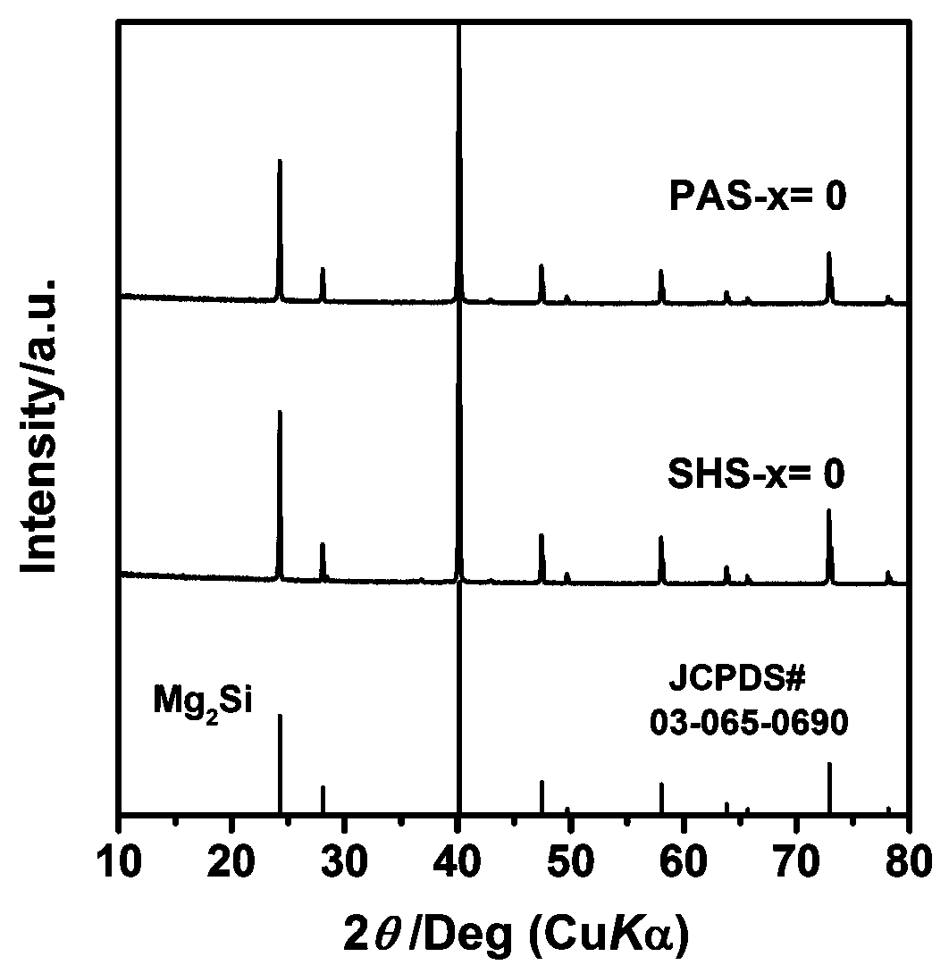Method for quickly preparing high-performance Mg2Si-based thermoelectric material