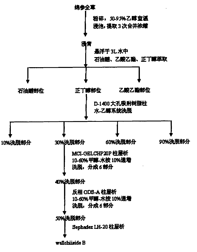 Compound extracted from Tibetan medicine eriophyton wallichii with antioxidant activity and extracting method thereof