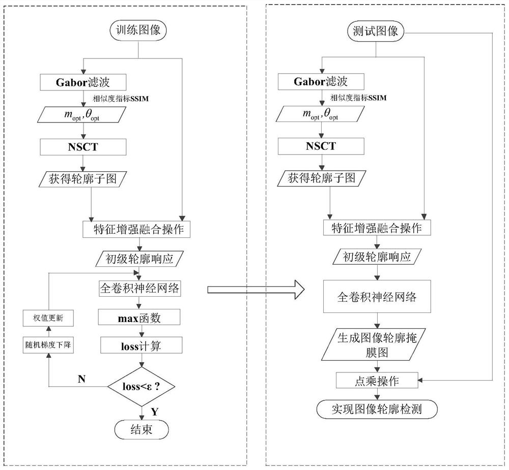 An Image Contour Detection Method Based on Multi-level Feature Channel Optimal Coding