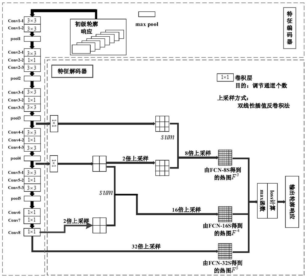 An Image Contour Detection Method Based on Multi-level Feature Channel Optimal Coding