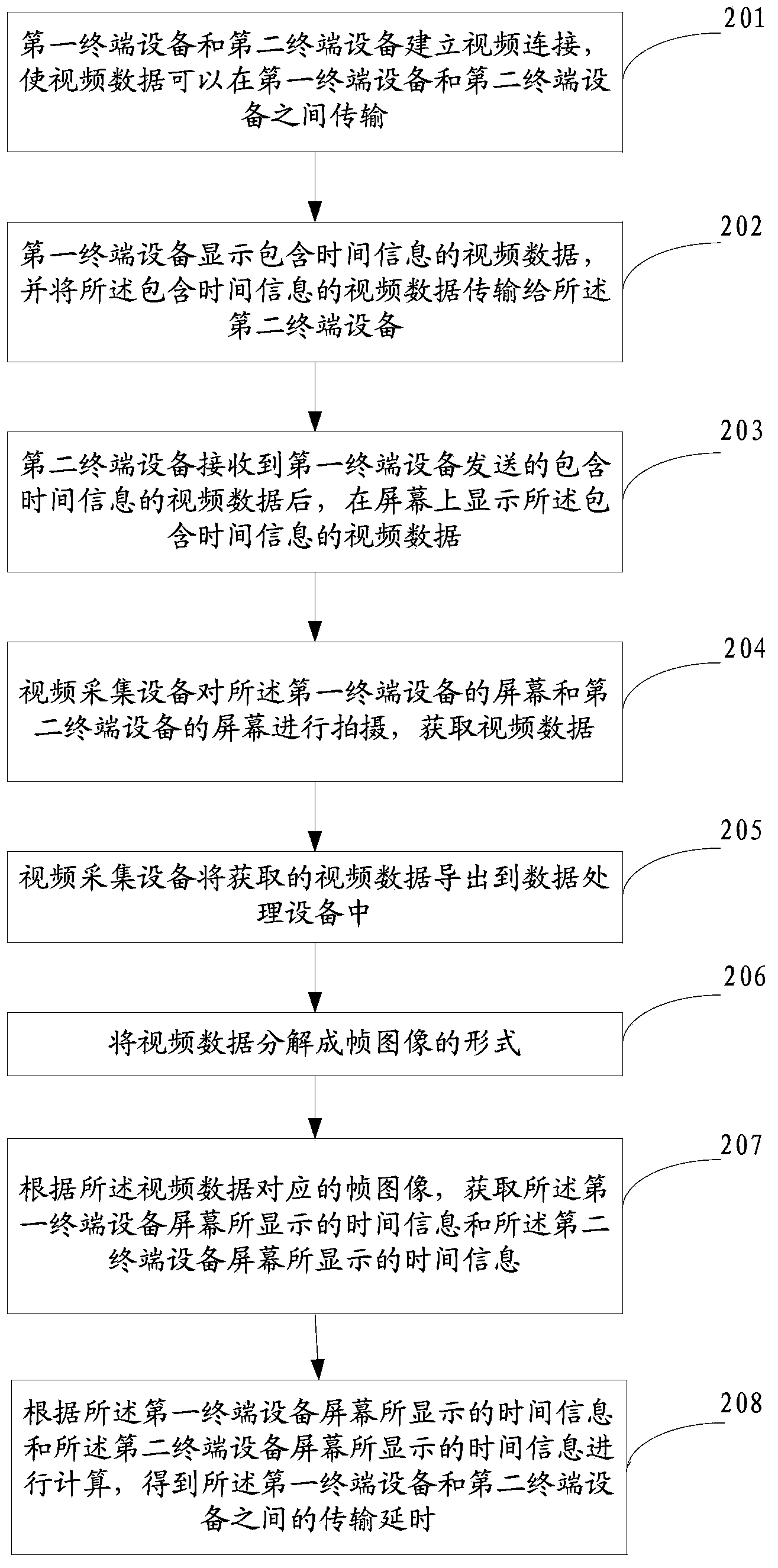 Delayed testing method and device