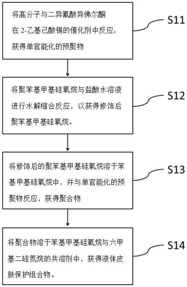 liquid skin protection composition