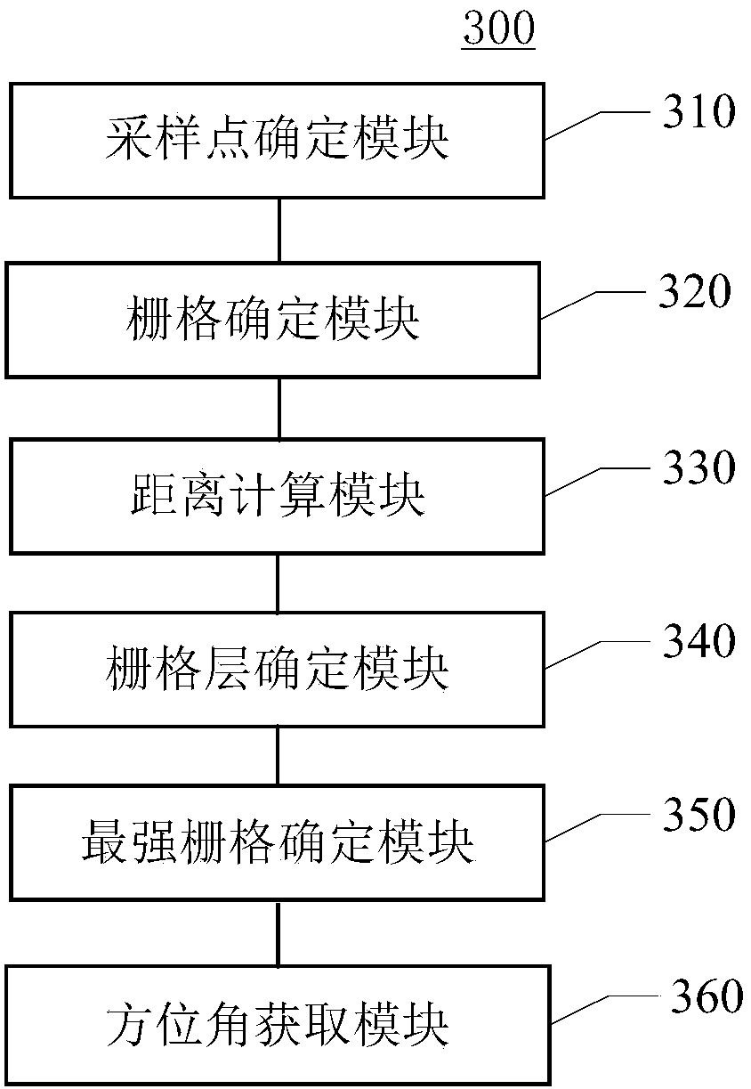 Method, device and equipment for checking azimuth angle of base station and medium