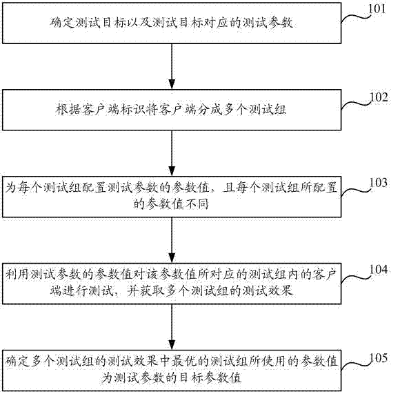 Parameter testing method and device