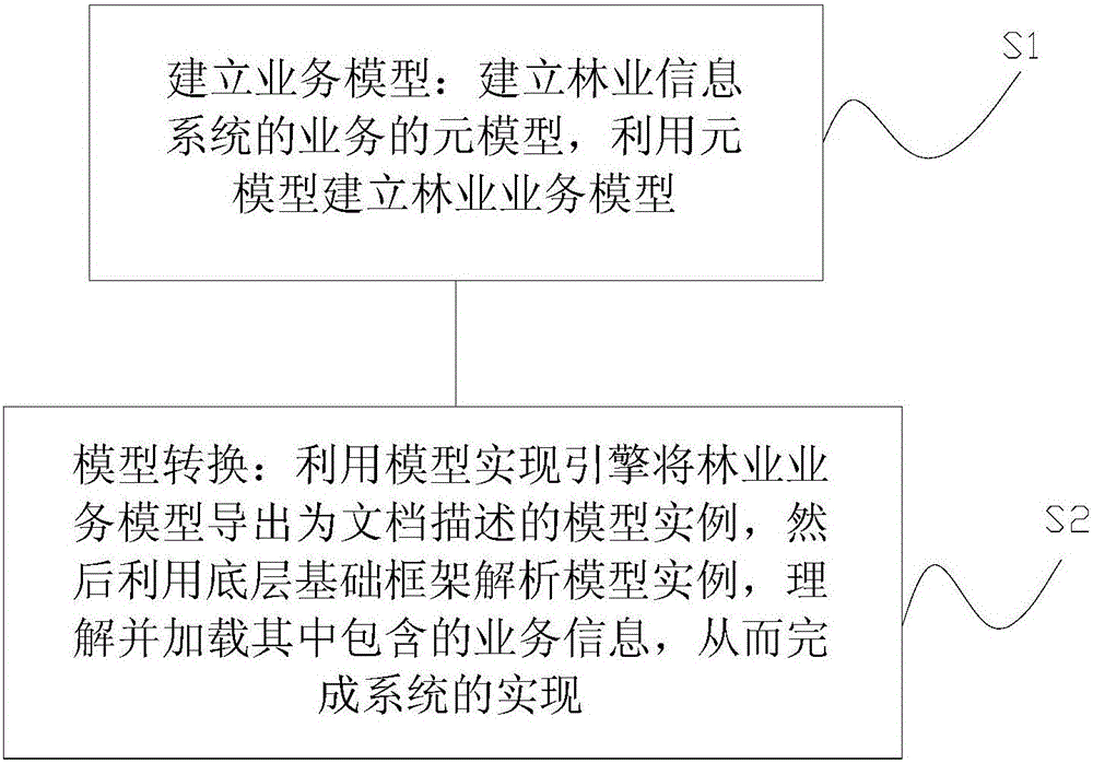 Forest informatization platform construction method based on business process modeling and forest informatization platform