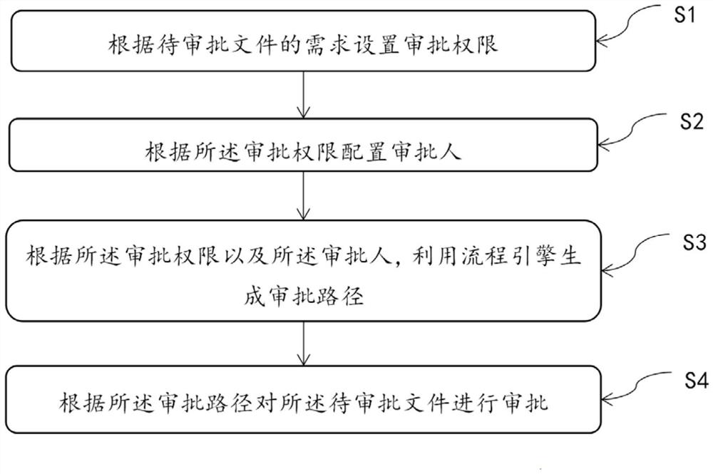 Examination and approval path configuration method and system