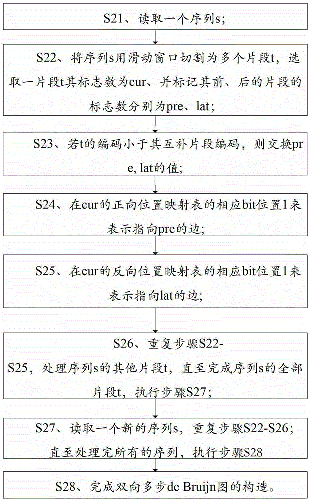 Compression storage and construction method of bidirectional multi-step debruijn graph