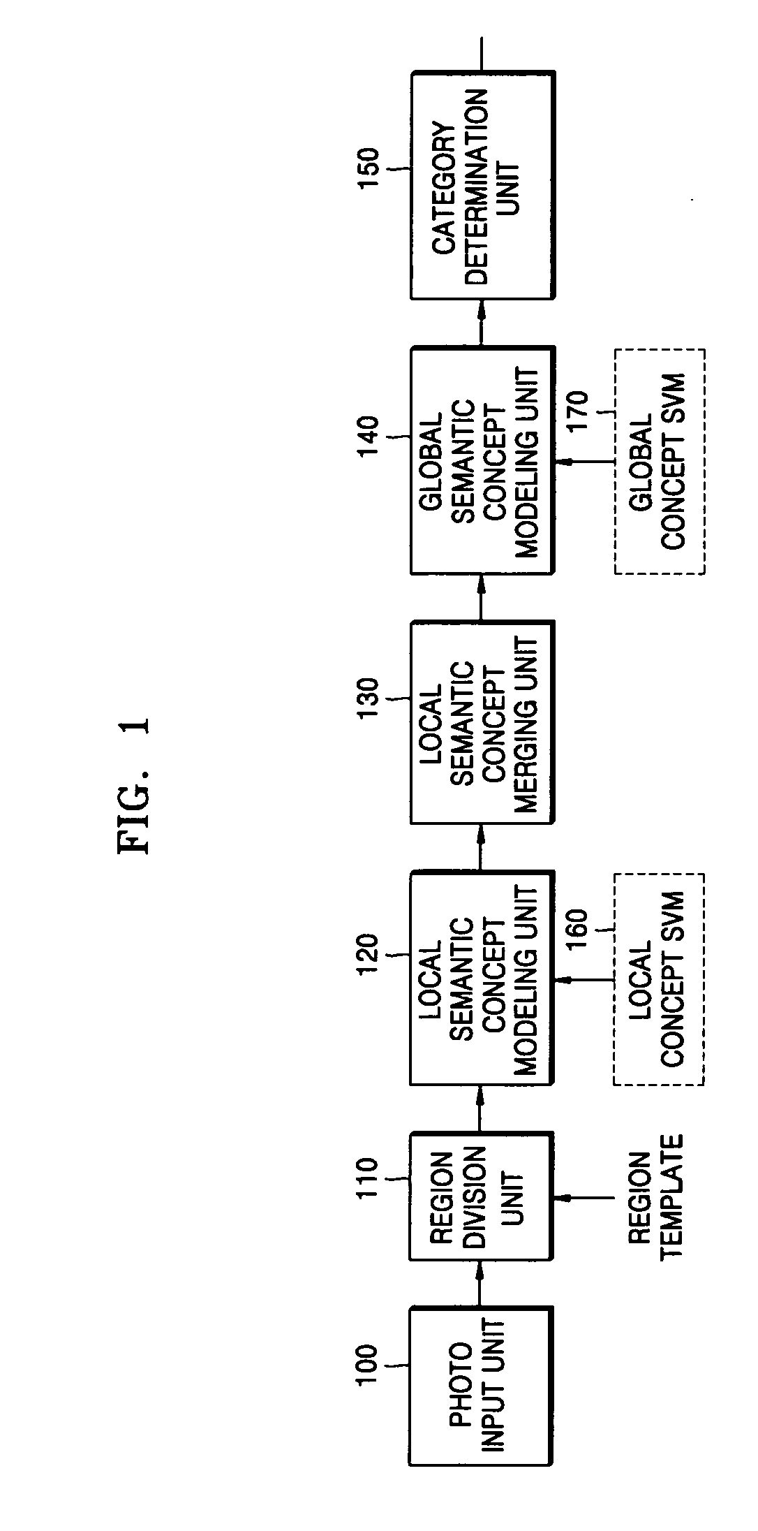 Method, medium, and apparatus with category-based clustering using photographic region templates