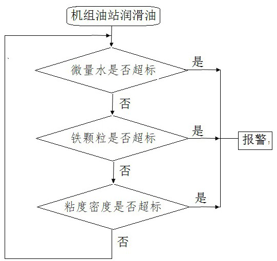 Unit oil station lubricating oil online analysis system and method