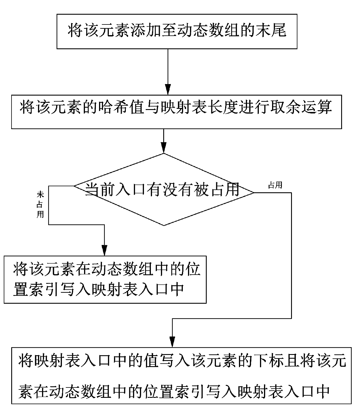 Quick data retrieval method and quick data retrieval system by novel Hash value table