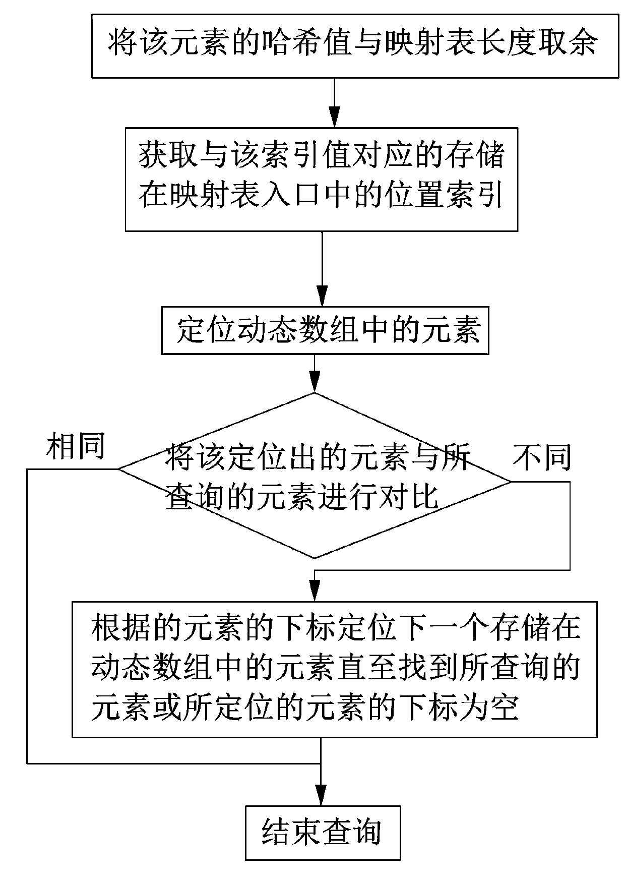 Quick data retrieval method and quick data retrieval system by novel Hash value table