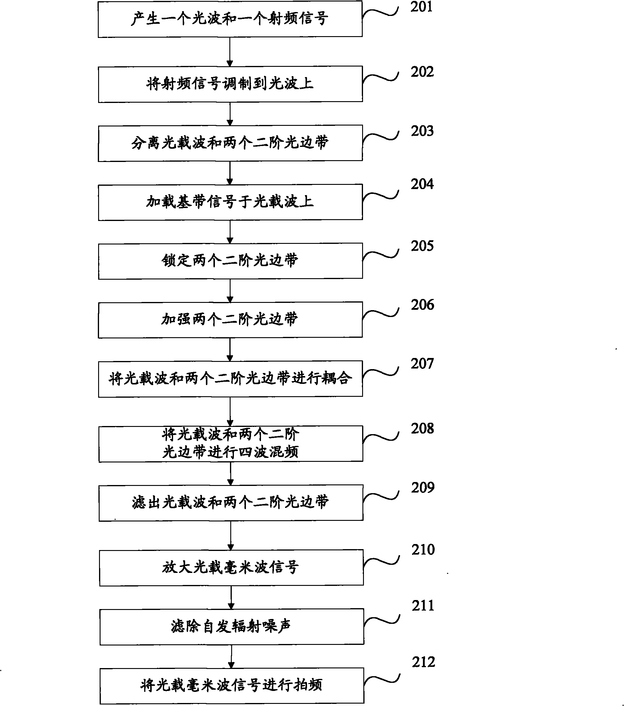 Method and device for generating frequency doubling millimeter wave