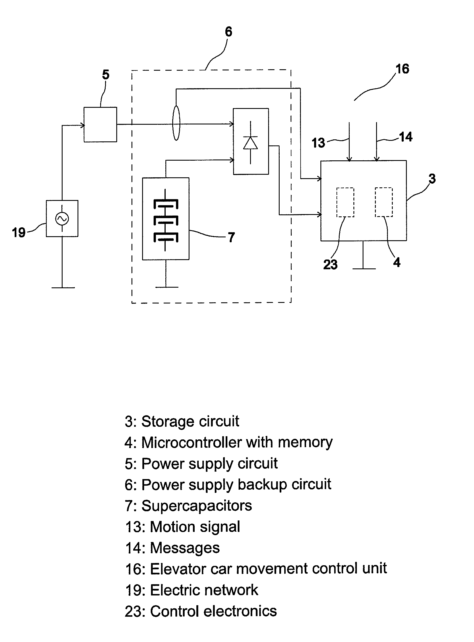 Transportation system with capacitive energy storage and non-volatile memory for storing the operational state of the transportation system upon detection of the operational anomaly in power