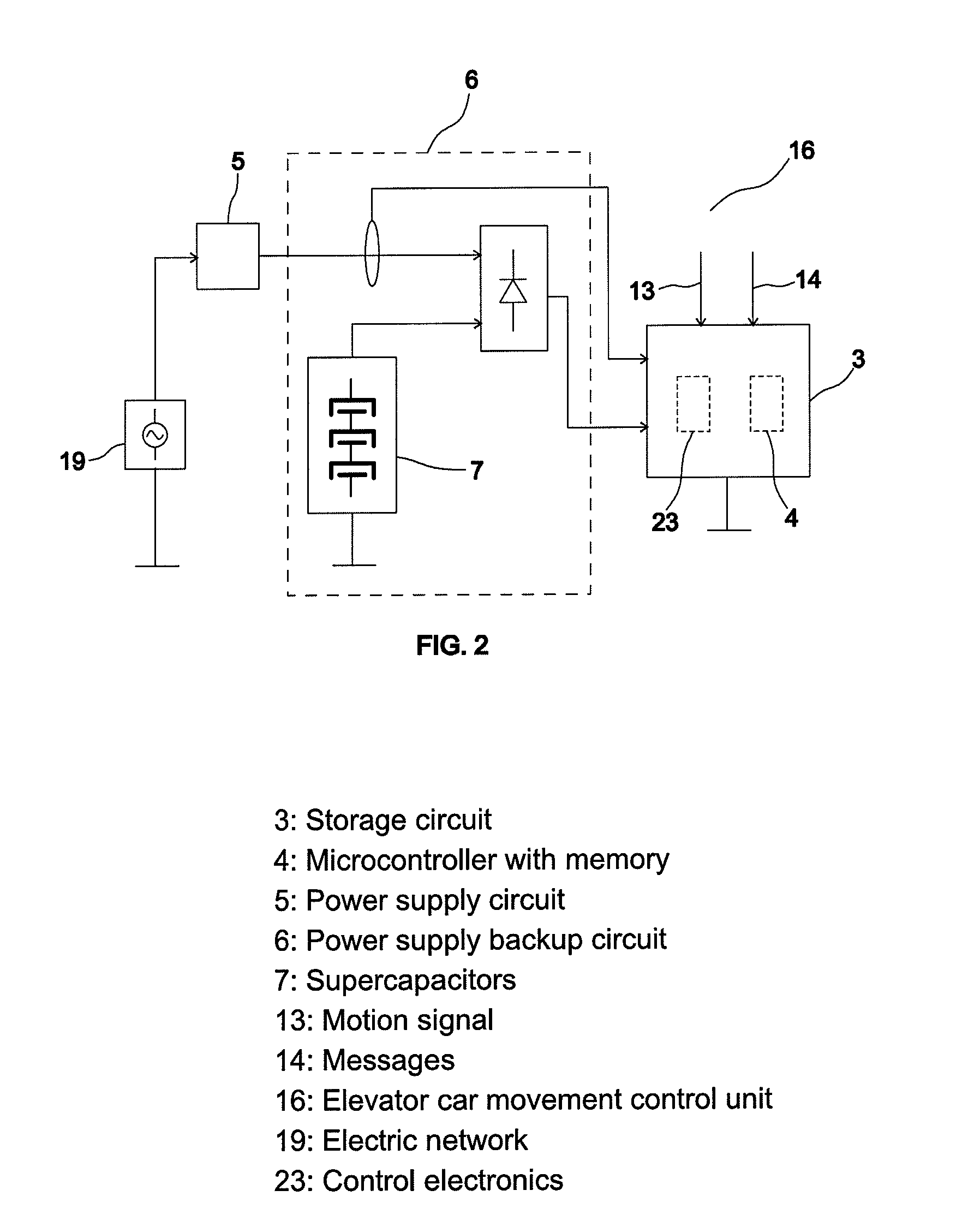 Transportation system with capacitive energy storage and non-volatile memory for storing the operational state of the transportation system upon detection of the operational anomaly in power