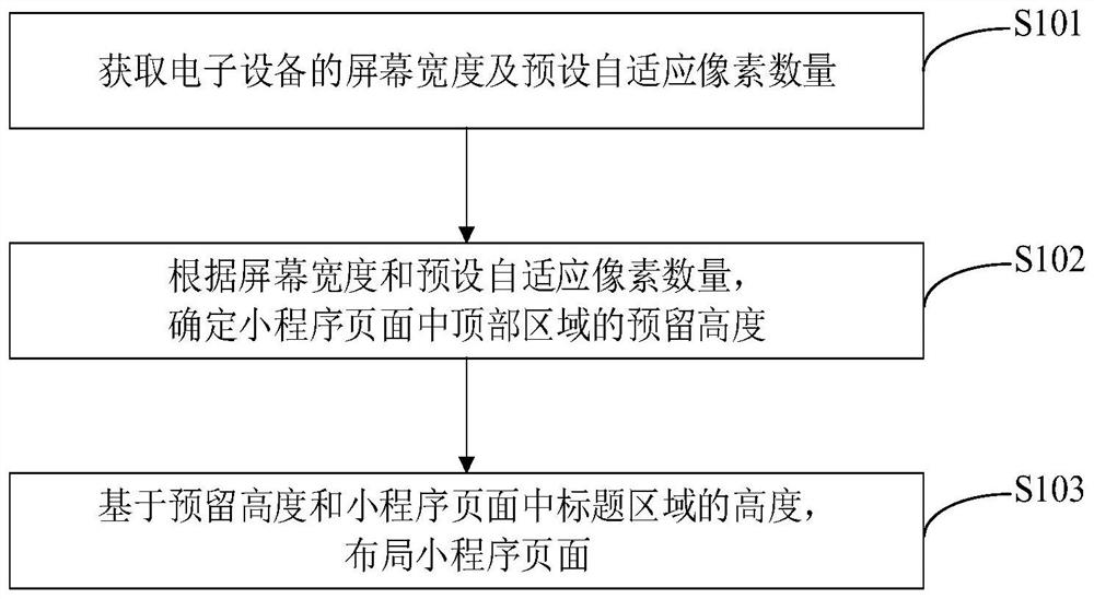 Layout method and device of applet page, electronic equipment and storage medium