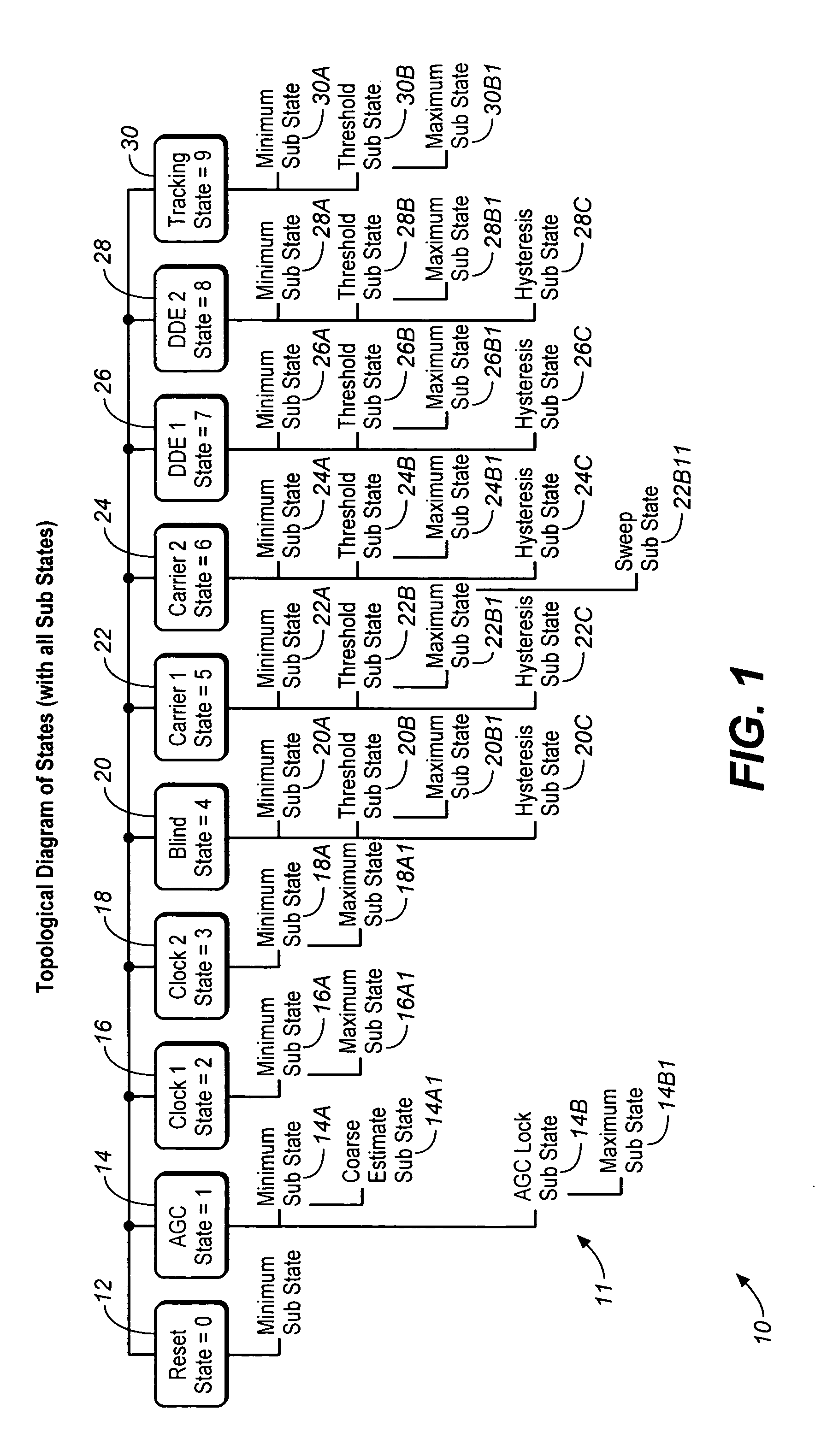 Control algorithm using hysteresis sub-states in QAM modems