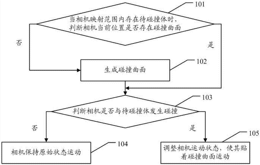 Camera control method and device in three-dimensional GIS (geographic information system) roaming