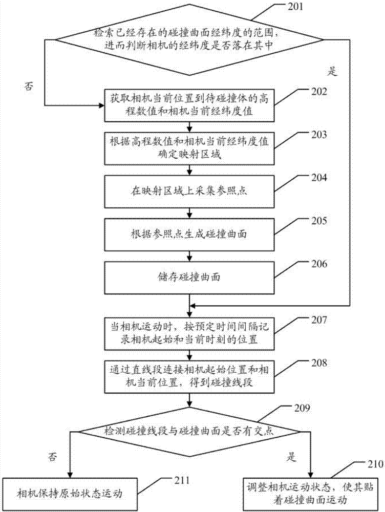 Camera control method and device in three-dimensional GIS (geographic information system) roaming