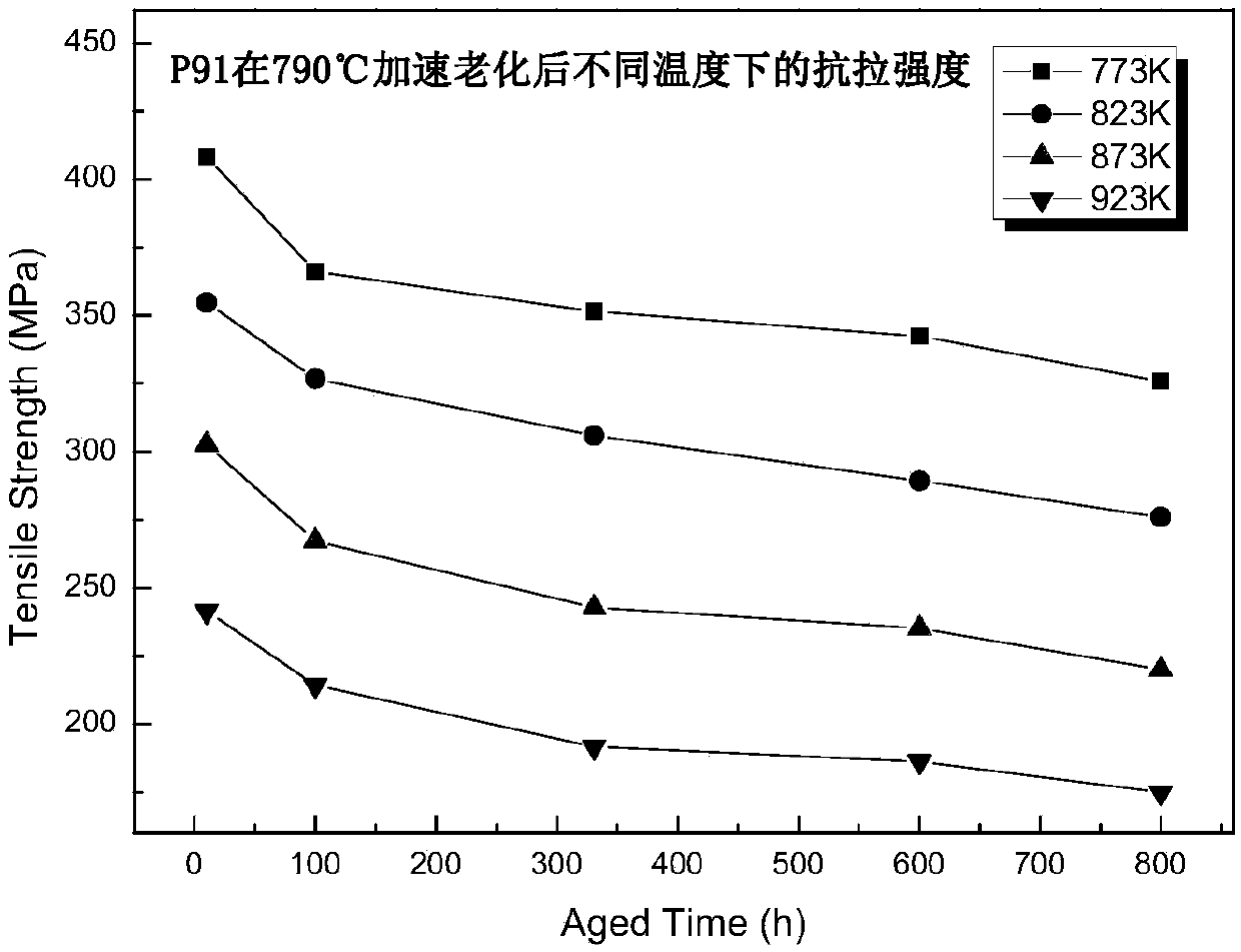 Evaluation method for predicting remaining creep rupture life of supercritical unit T/P91 heat-resistant steel based on room temperature Brinell hardness