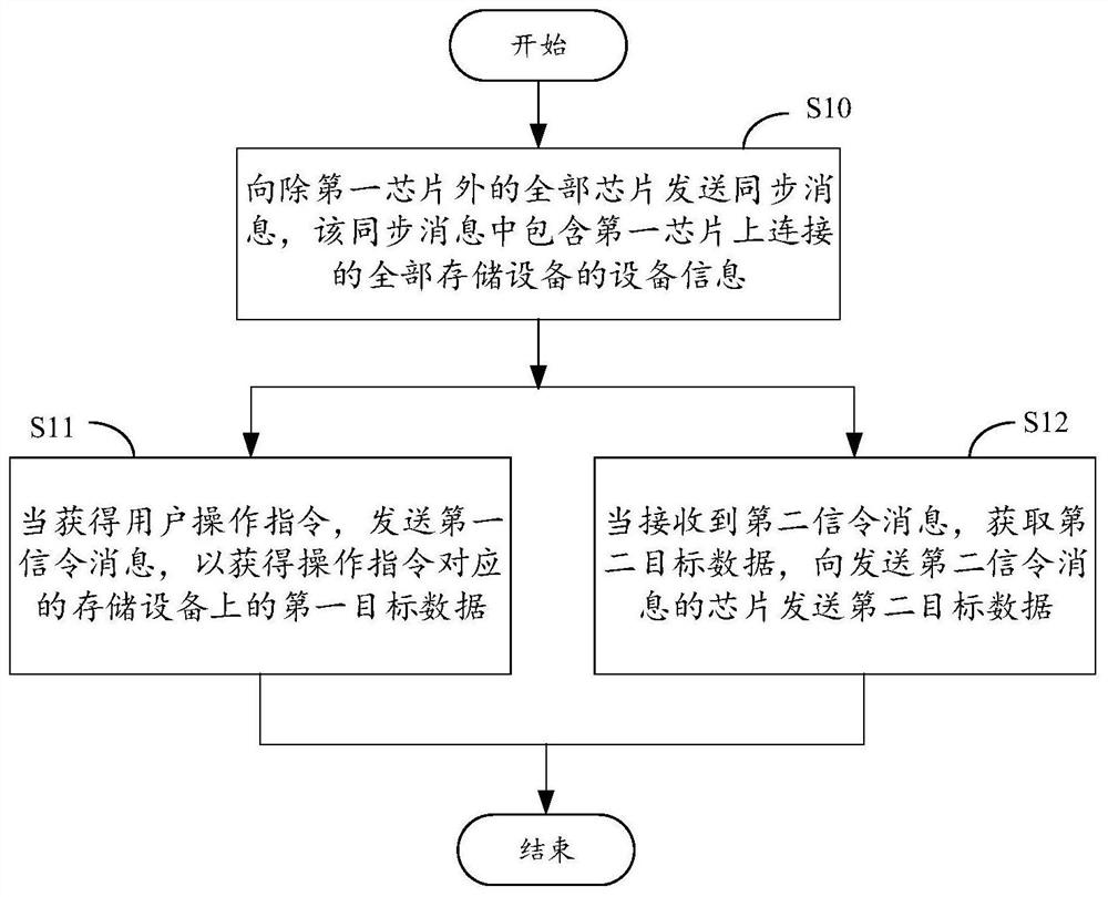 Data management method and device, electronic equipment and storage medium