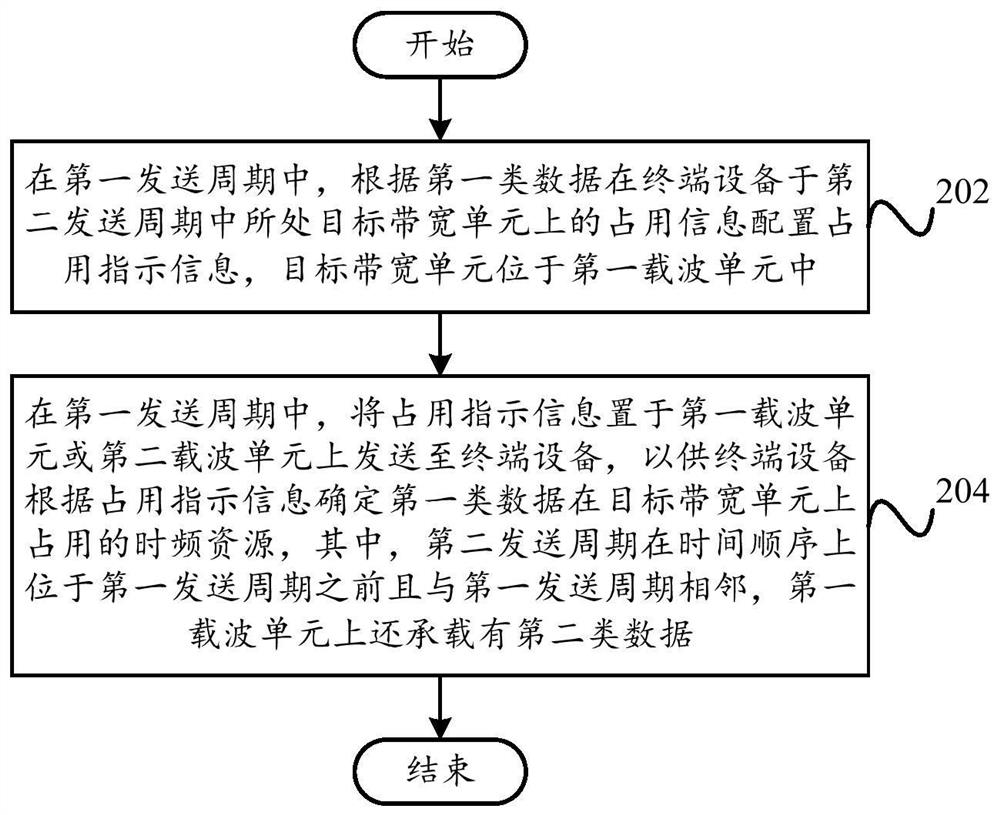 Data occupation indication method and device, network side equipment and terminal equipment