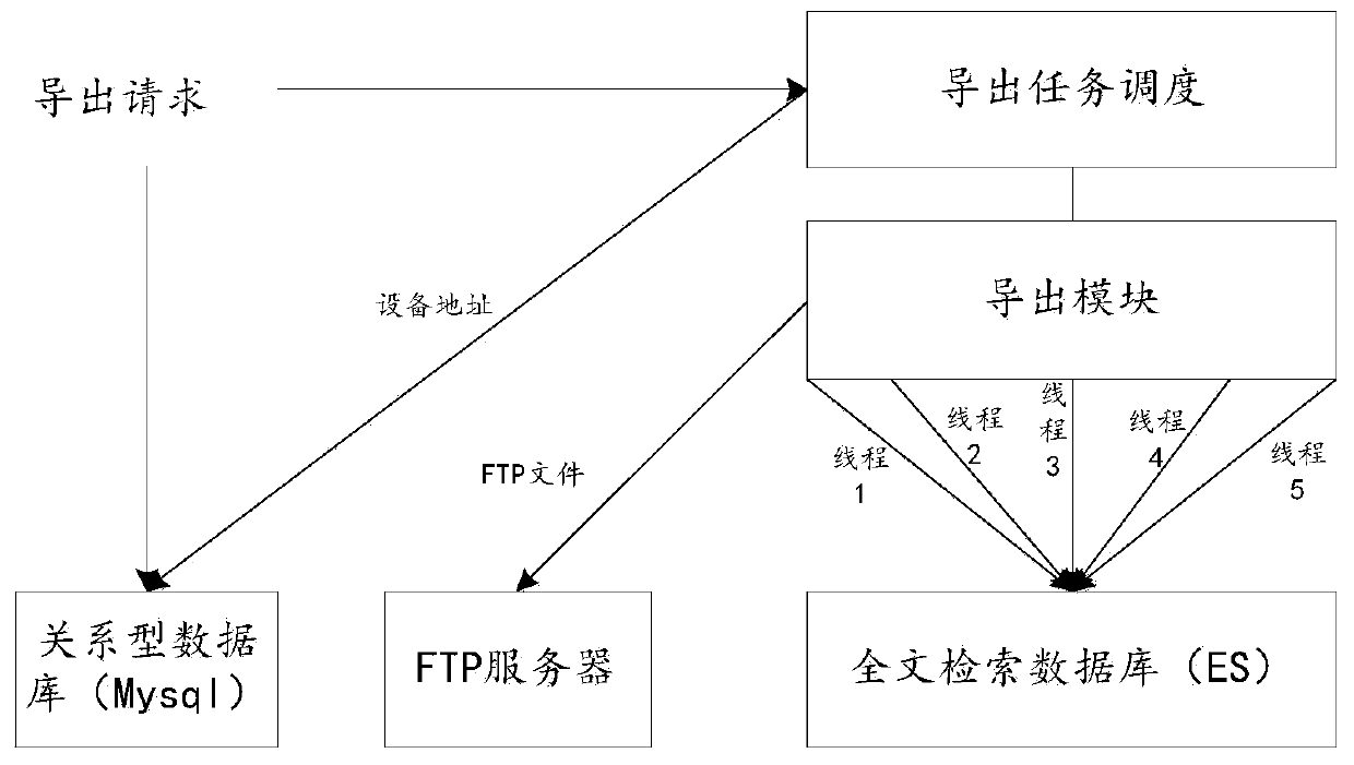 Data export method, device and system