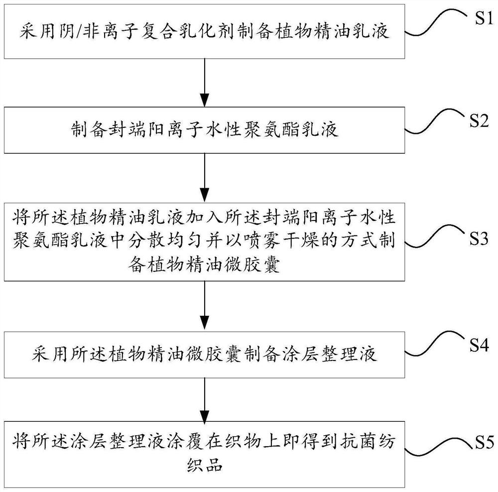 Preparation method of antibacterial textile and antibacterial textile