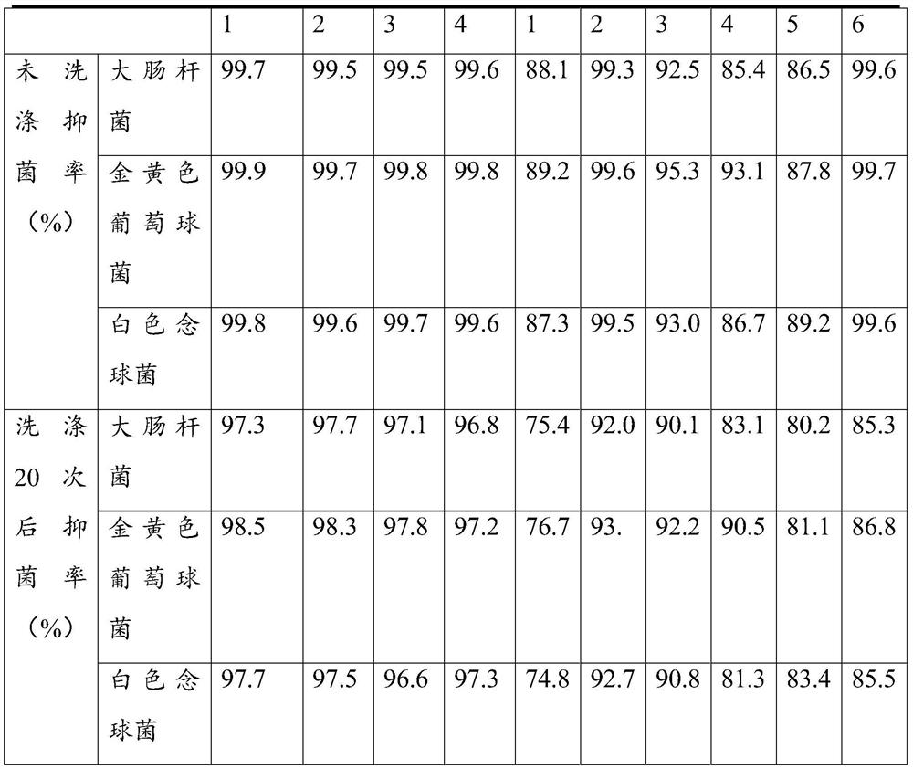 Preparation method of antibacterial textile and antibacterial textile