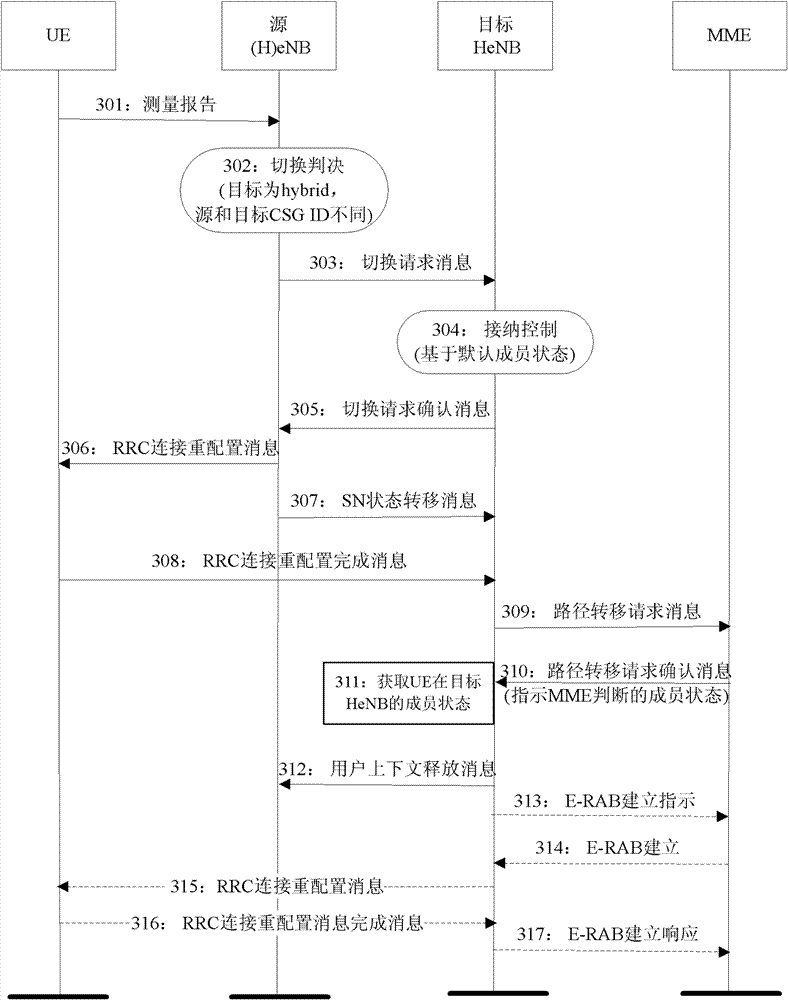 Method and system for handing over UE (user equipment) to hybrid cell and base station