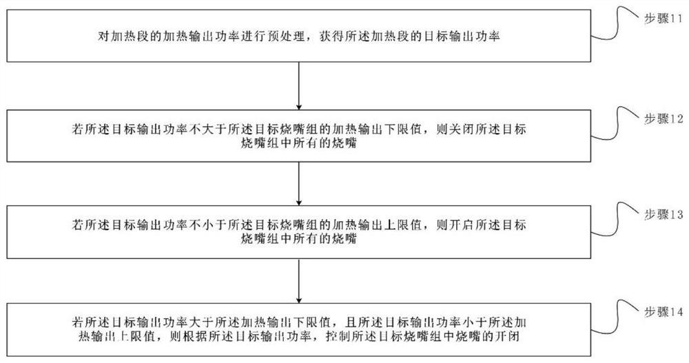 Heating control method and device for annealing furnace