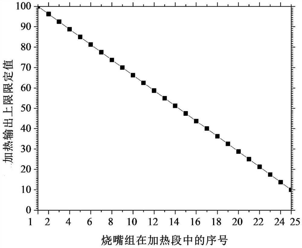 Heating control method and device for annealing furnace