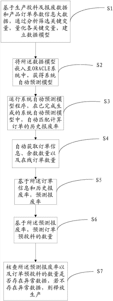 Automatic feeding method and system for multiple varieties and small batch of PCBs