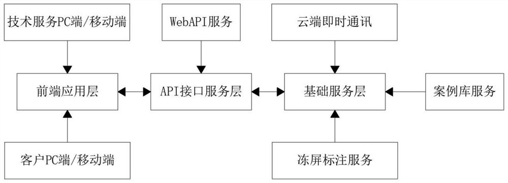 Remote guidance method for frozen screen annotation in instant messaging process