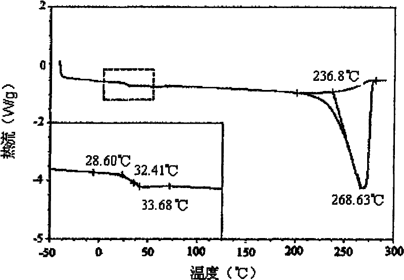 Preparation method of shape memory polyurethane based on lactide and 1, 4-p-dioxanone