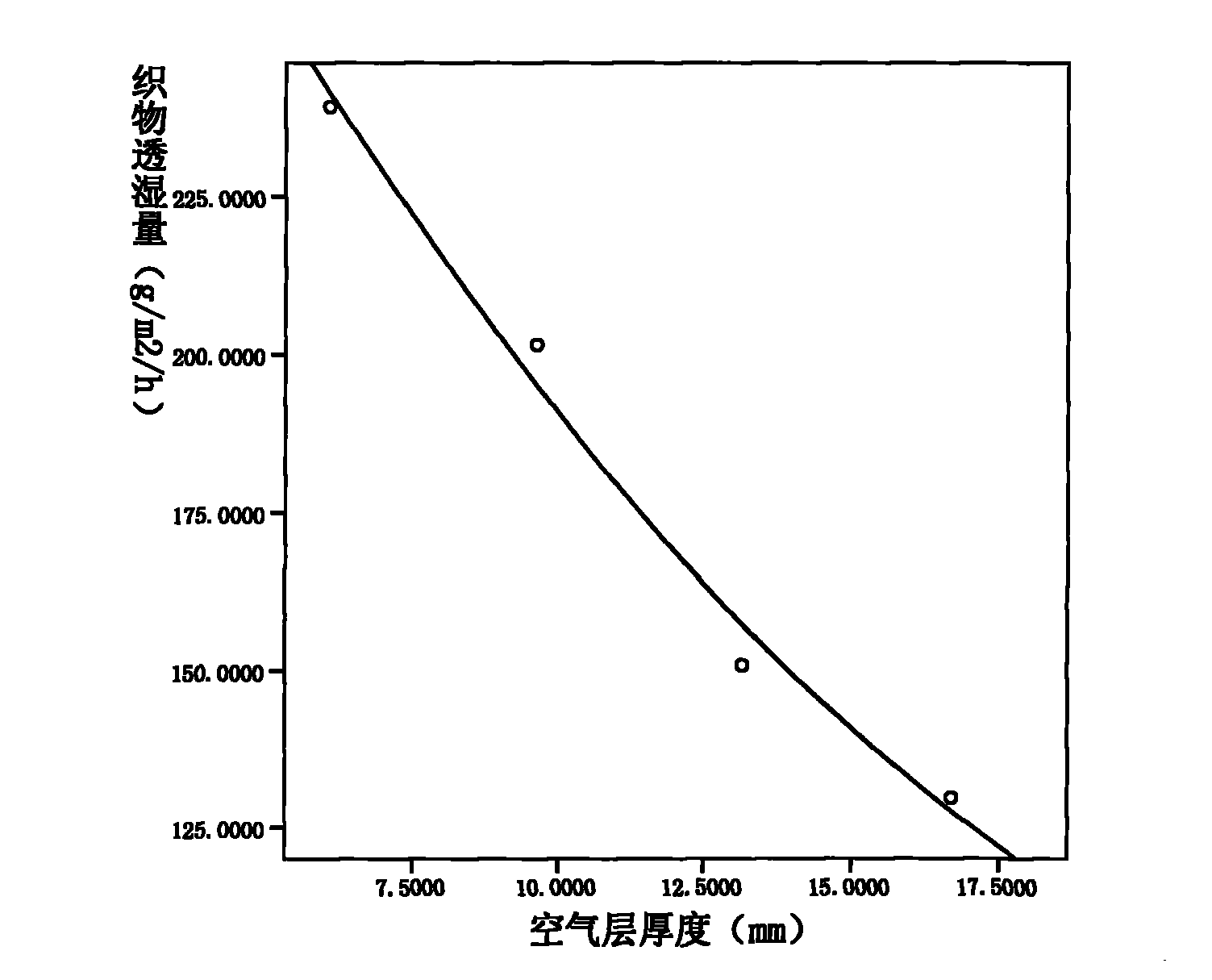 Method for testing wet resistance of fabric