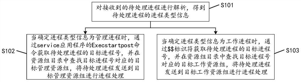 Process processing method, device, equipment and computer-readable storage medium