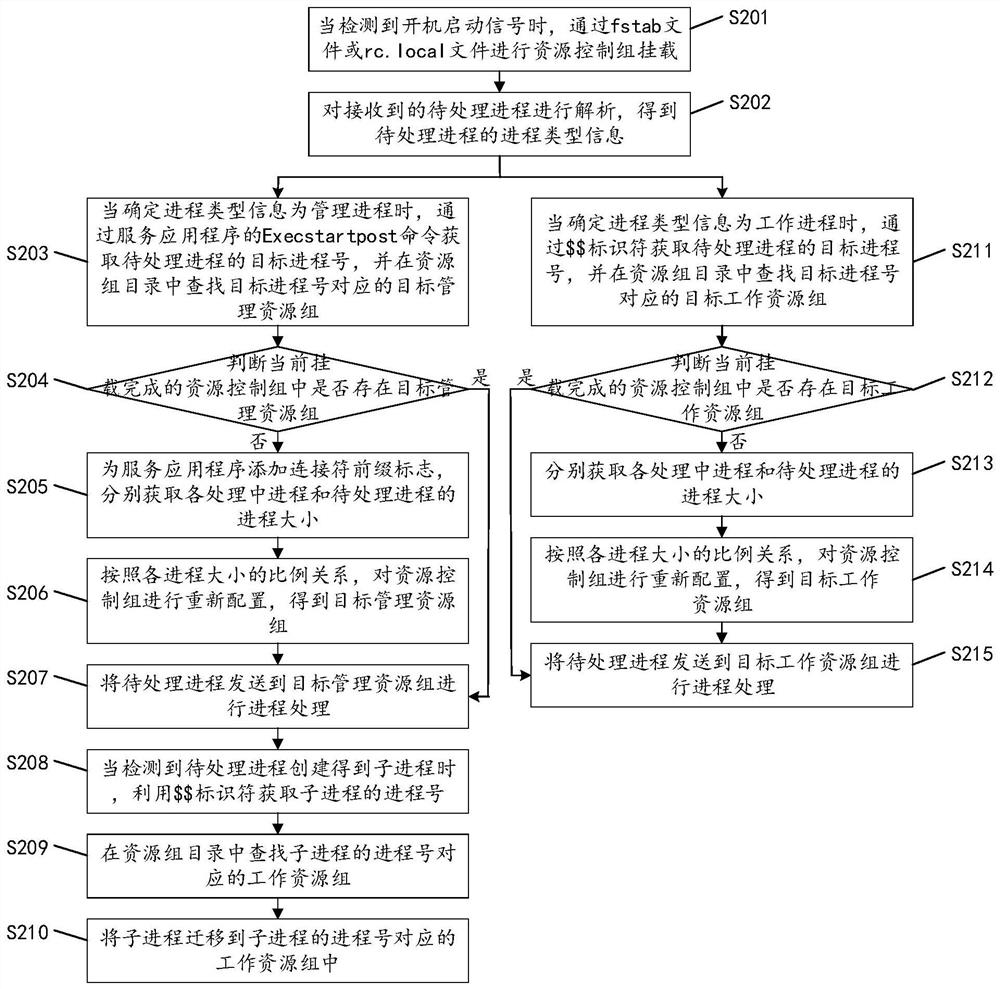 Process processing method, device, equipment and computer-readable storage medium