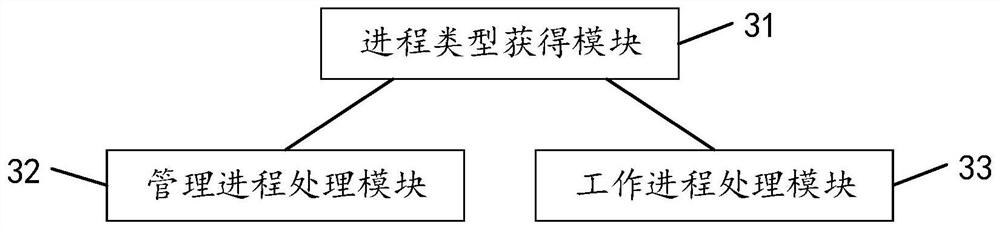 Process processing method, device, equipment and computer-readable storage medium