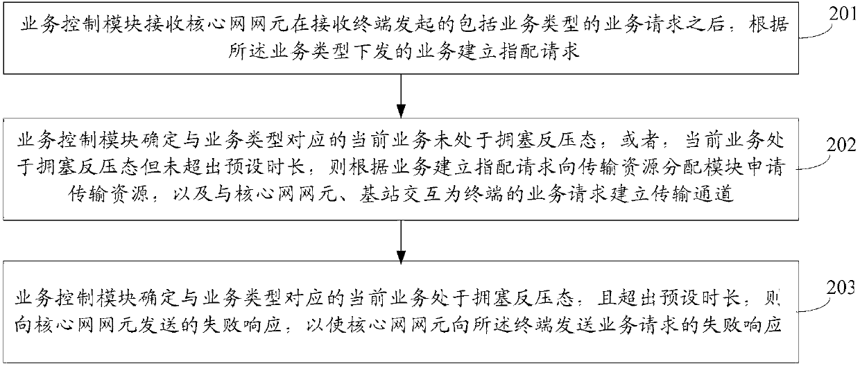 Access control method and equipment