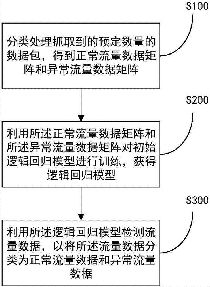 Traffic detection method and system