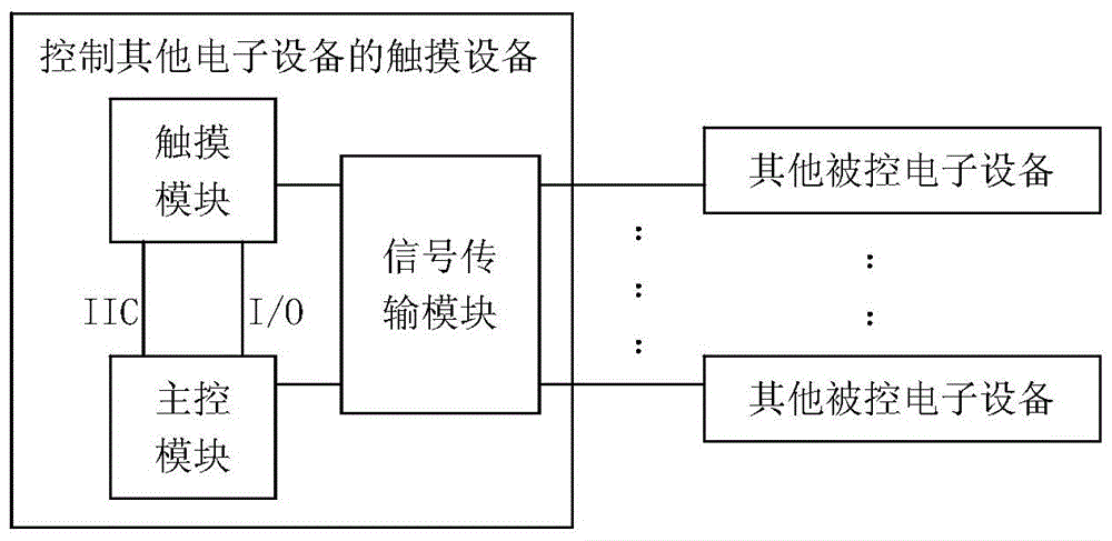 Touch device for controlling other electronic devices and control method for touch device