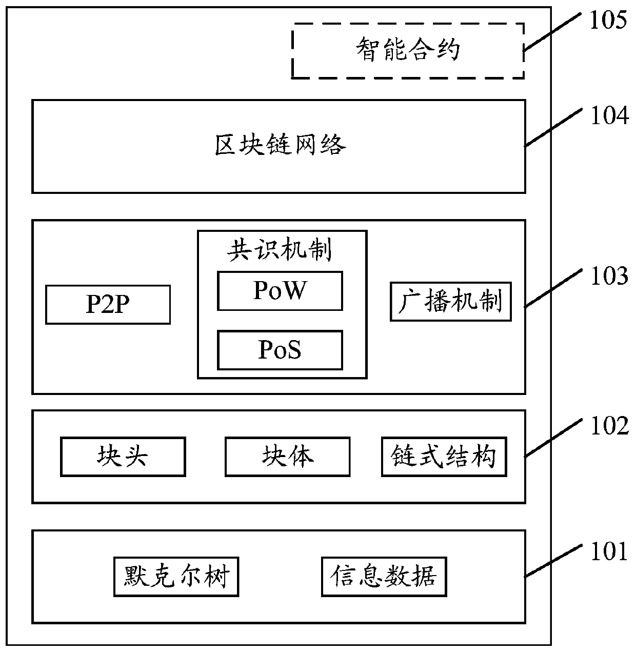 Consensus method of block chain system and related equipment
